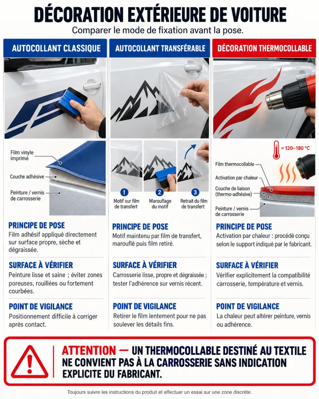 Infographie sur les fixations pour une décoration voiture extérieur