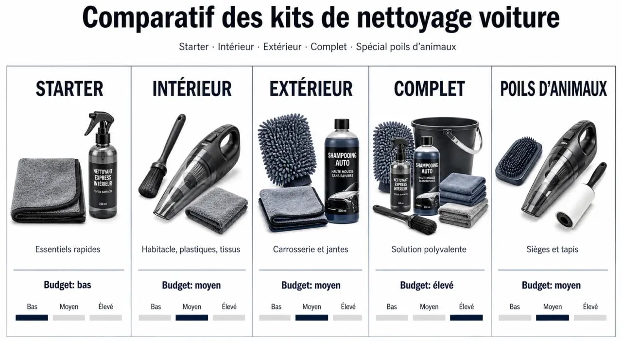Comparatif kit nettoyage voiture : starter, intérieur, extérieur, complet et spécial poils d’animaux