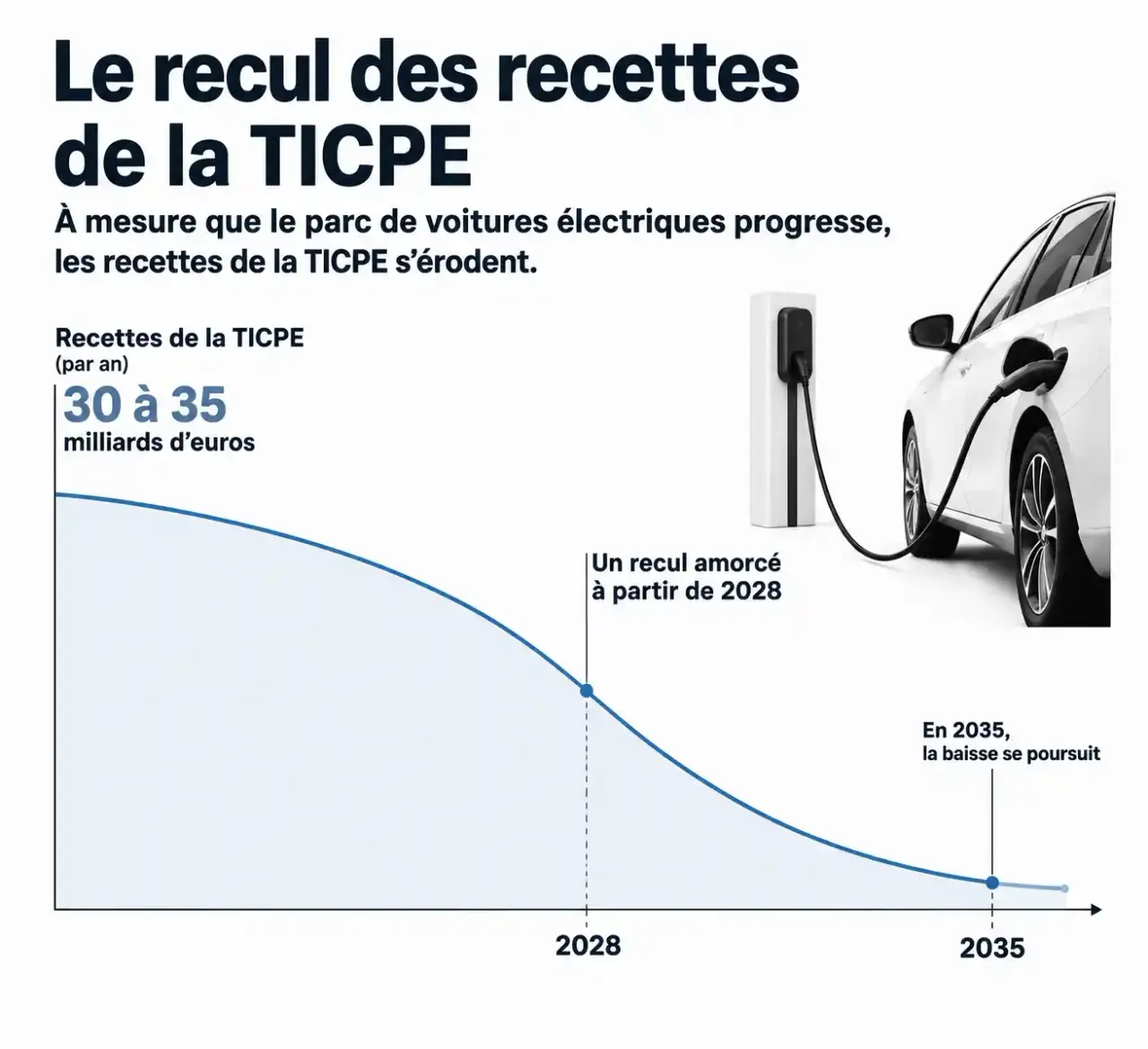 Baisse des recettes de carburant et question d'une taxe voiture électrique en France